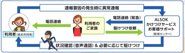 端末中央の緊急ボタンを押すことでALSOKに駆け付け依頼ができる。駆けつけ出動料金は1回6,000円（税別）/1時間（画像はプレスリリースより）