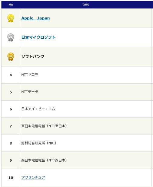 転職人気企業・業種別「IT/通信」トップ10