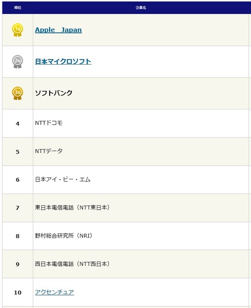 転職人気企業・業種別「IT/通信」トップ10