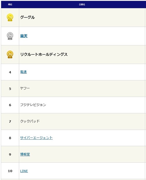 転職人気企業・業種別「インターネット/広告/メディア」トップ10