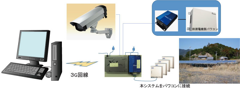 本システムの構成一例。月額のランニングコストは通信費用のみとなる。IPカメラ等の監視カメラも接続することが可能で、回線自体のランニングコストは変わらない（画像はプレスリリースより）