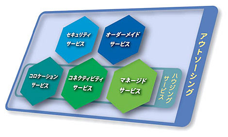 iDCサービス体系