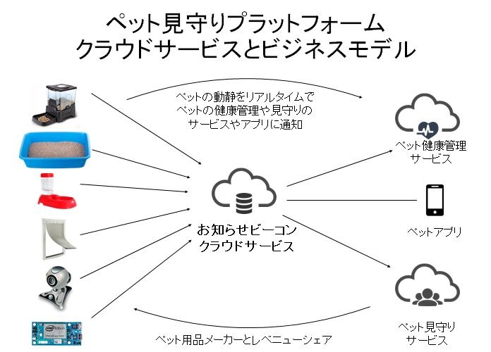 ペット情報クラウドサービスの提供によって、ペット関連サービスやアプリの提供者と、ペット用品メーカーがお互いにPICSを活用し、相互の情報活用と売上からの利益配分を可能とするビジネスモデル（画像はプレスリリースより）