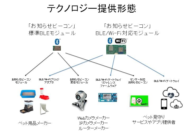 ペット用品、Webカメラ＆IPカメラ、ペット見まもり用アプリなどに「お知らせビーコン」を組み込んで、さまざまな情報の取得ができるクラウドサービスの実現を目指して行く（画像はプレスリリースより）