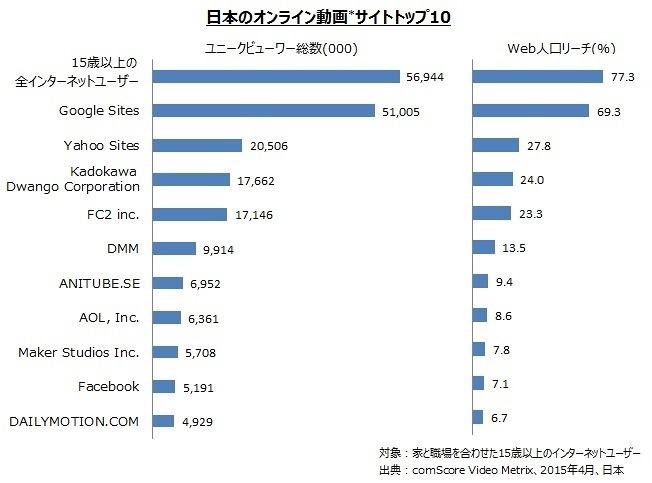 オンライン動画サイトトップ10