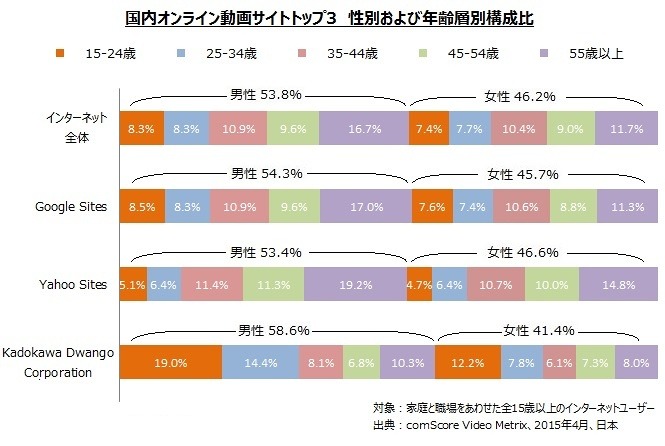 オンライン動画サイトトップ3の年齢別・性別構成比