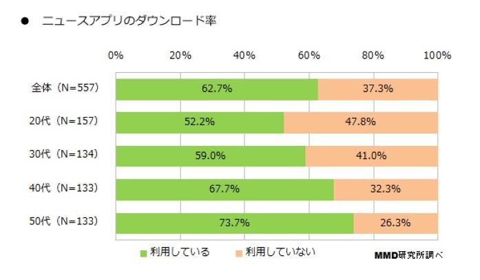 ニュースアプリのダウンロード率
