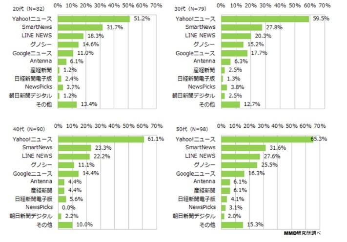 ダウンロードしたニュースアプリ（年代別）