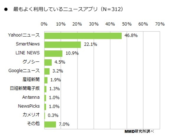 最もよく利用しているニュースアプリ