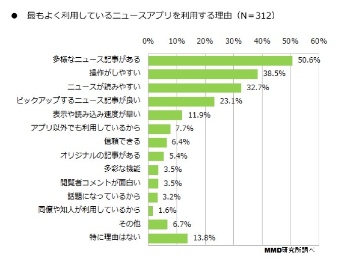 ニュースアプリを利用している理由