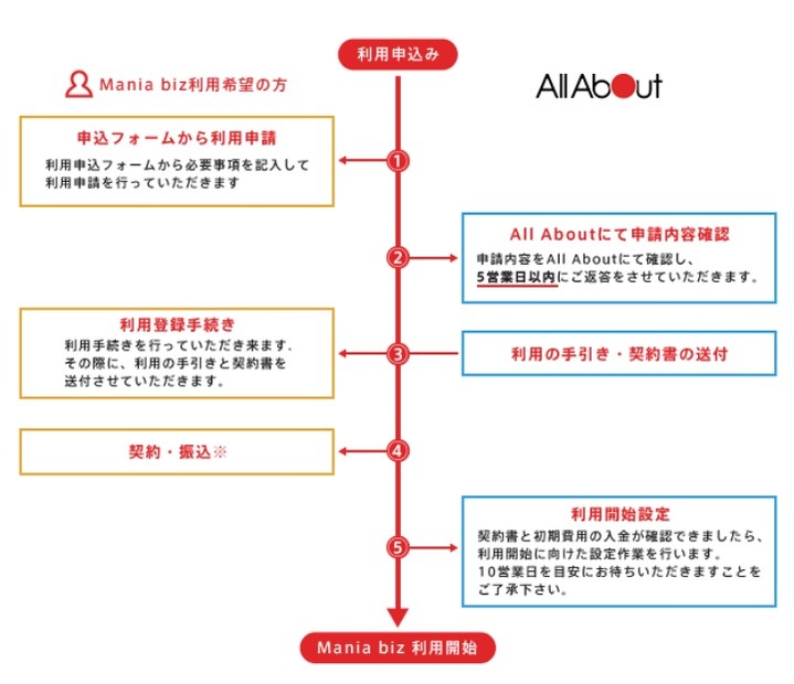 「Mania-Biz」利用の流れ