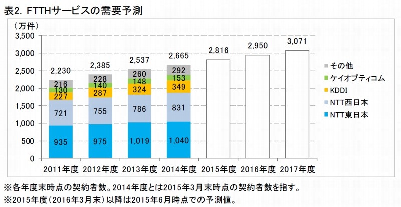 FTTHサービスの需要予測（ICT総研調べ）