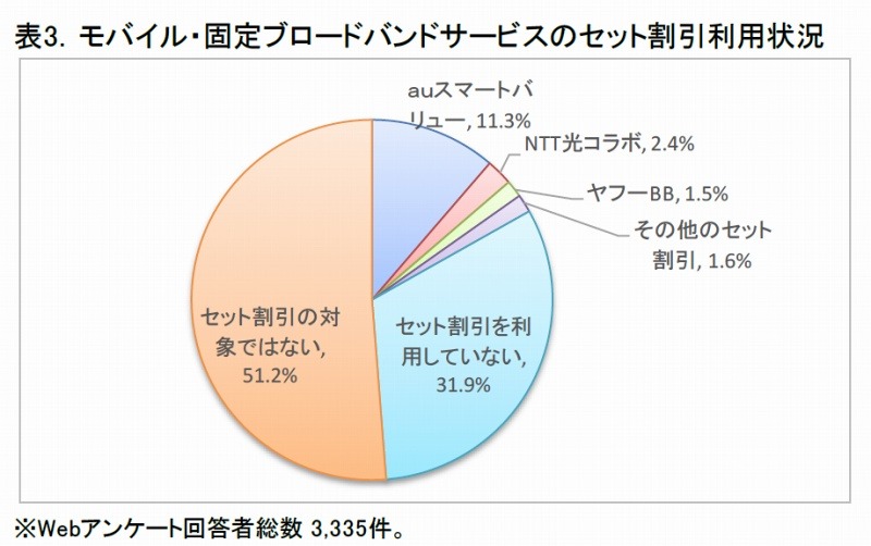 モバイル・固定ブロードバンドサービスのセット割引利用状況（ICT総研調べ）