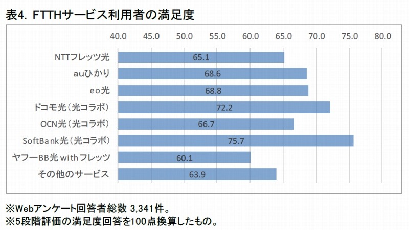 FTTHサービス利用者の満足度（ICT総研調べ）