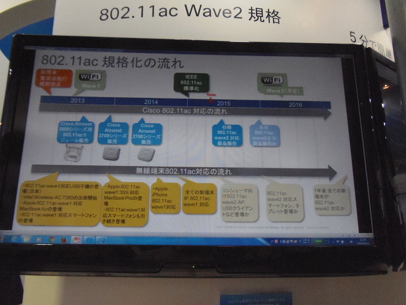 IEEE802.11ac規格の流れ。Wave1は2013年に登場。最新のWave2は2015年初頭に製品が発売された。ただしWiFiの認定は2016年になる予定