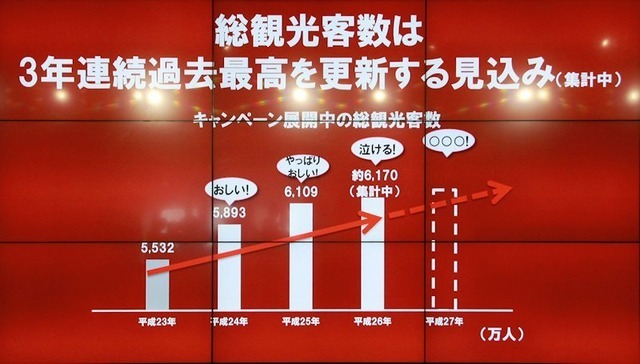 観光客数6000万人超えを定着させたい