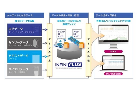 「InfiniFluxクラウド」の概要