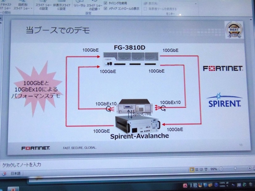 デモの構成図。150Gbpの負荷をかけるために、米Spirent社のIPパフォーマンステスタと負荷試験装置「Avalanche」×4台を用いていた