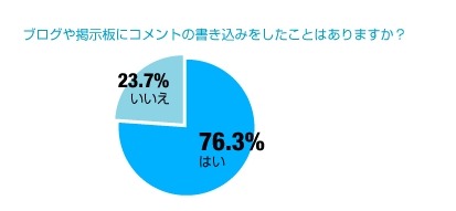 ブログや掲示板のコメント利用動向