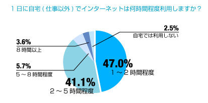 自宅でのネット利用時間