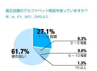 アルファベット略語の利用動向