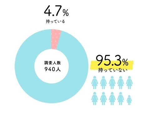 Q、梅雨・夏場にだけ使うためのブラジャーを持っているか？