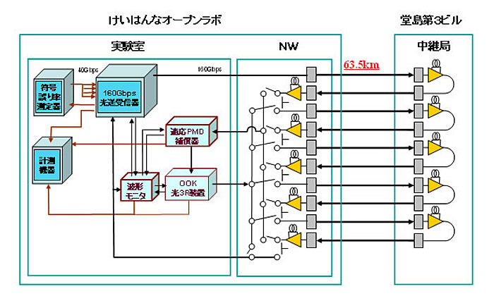 実証実験の光テストベッド構成