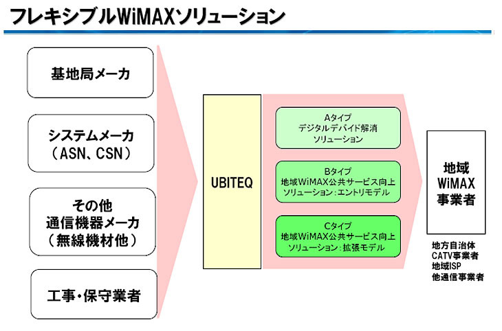 フレキシブルWiMAXソリューションパッケージの最小構成のプランの一例