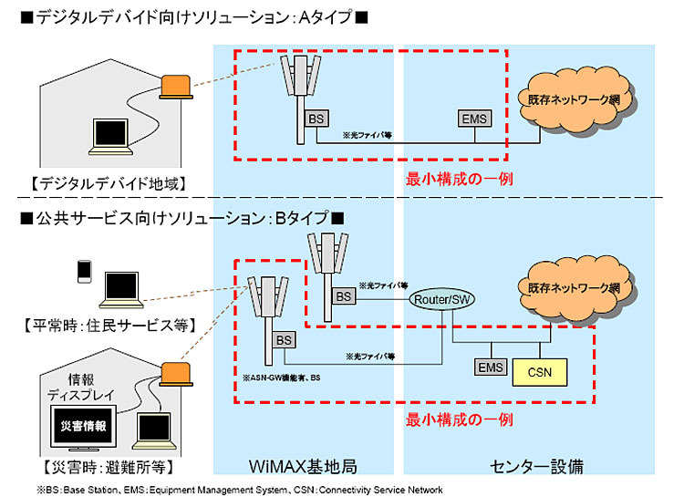フレキシブルWiMAXソリューションパッケージ構築図