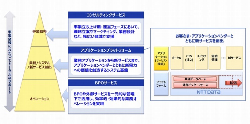 電力小売自由化向けトータルサポート　概要図