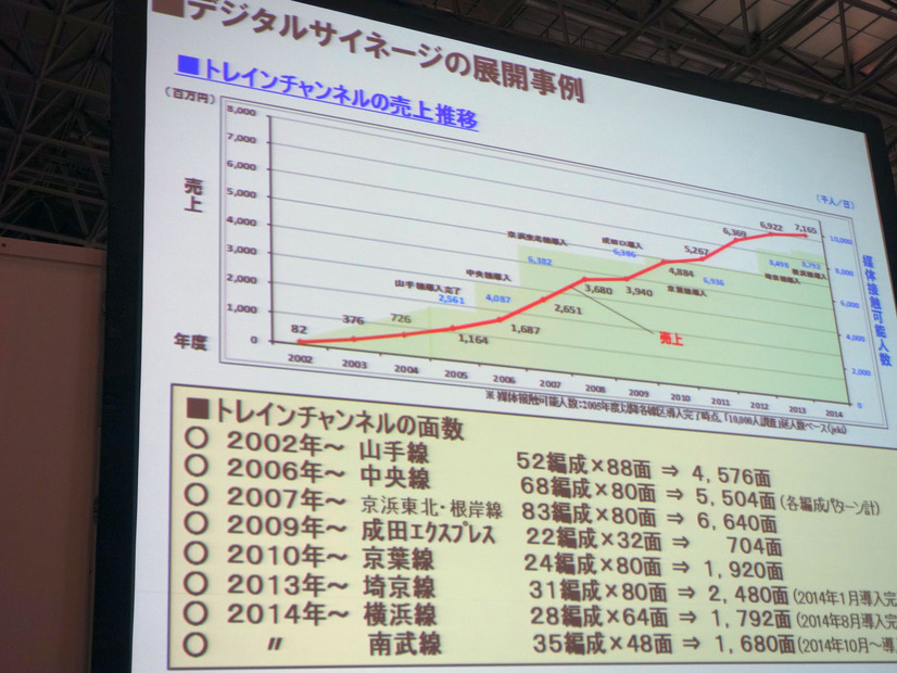 サイネージ（トレインチャンネル）の売上げ（JR東日本）