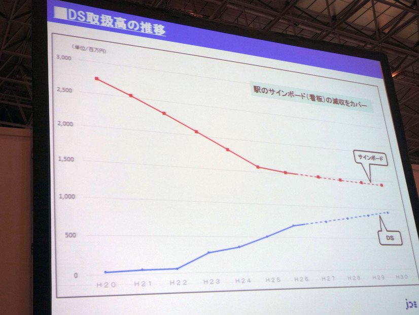 デジタルサイネージの売上（JR西日本）