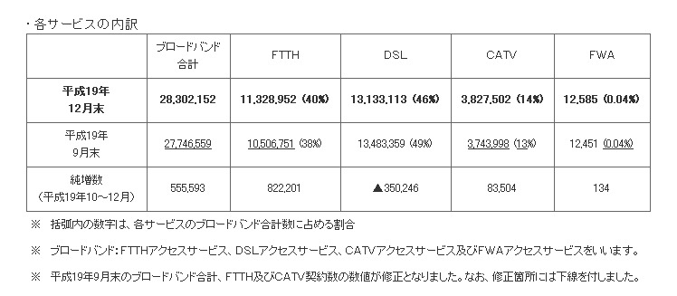 各サービスの契約数の状況（2007年12月末）
