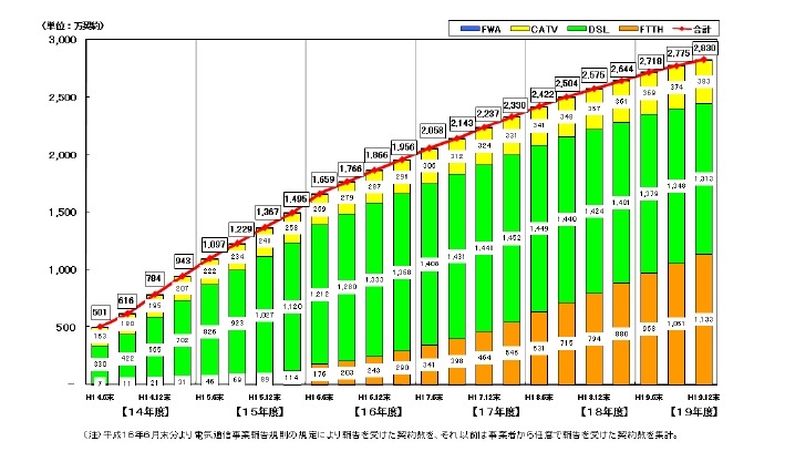 ブロードバンド契約数全体の推移