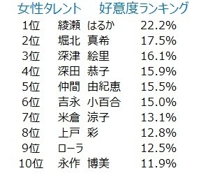 女性タレントの好感度ランキングの1位は綾瀬はるか