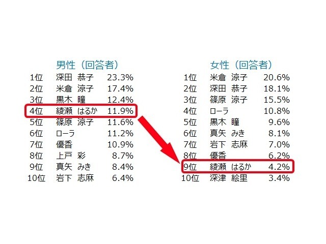 女性タレントのセクシー度ランキングを回答者の性別でランキング