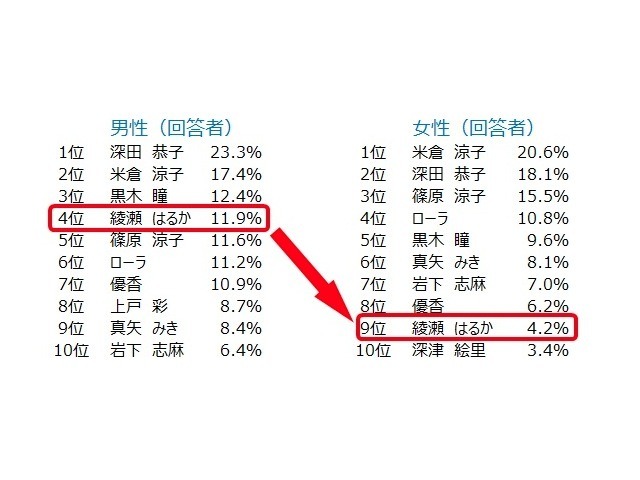 女性タレントのセクシー度ランキングを回答者の性別でランキング