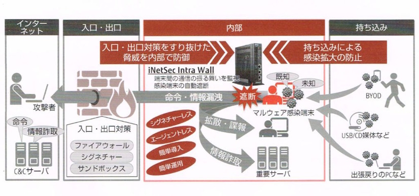 iNetSec Intra Wallの解説。セキュリティの内部対策にフォーカスを当てたソリューションだ