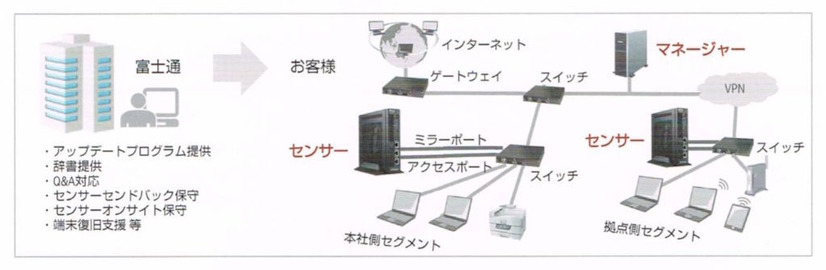 iNetSec Intra Wallの構成。センサーの役目を果たす専用アプライアンスと、このアプライアンスを管理するマネージャーから成る