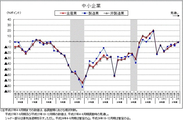 中小企業の国内景況判断BSI推移。2015年4ー6月期企業景気予測調査より