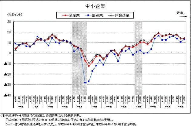 中小企業の従業員判断BSI推移。2015年4ー6月期企業景気予測調査より