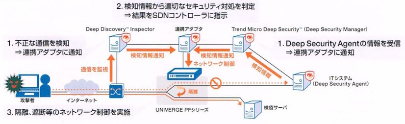 具体的な自動防御の流れ。セキュリティ対策で検知した譲歩をSDN連携アダプタに投げて、そこからSDNコントローラに命令し、スイッチを制御する