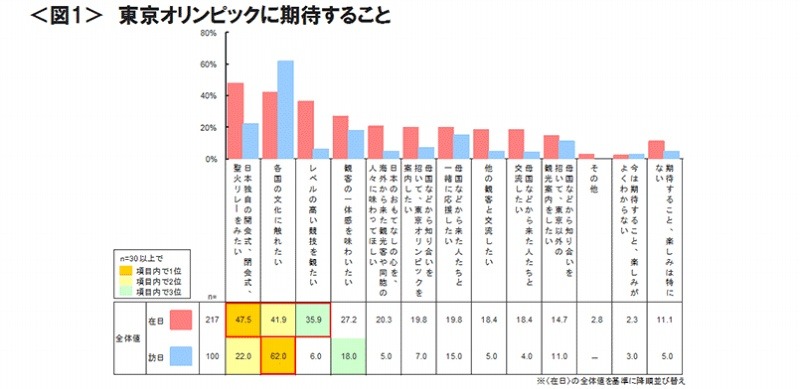 東京オリンピックに期待すること