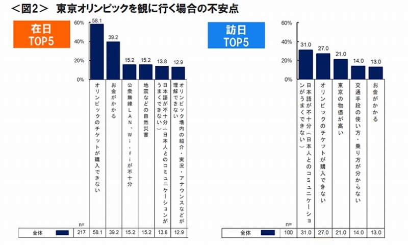 東京オリンピックを見に行く場合の不安