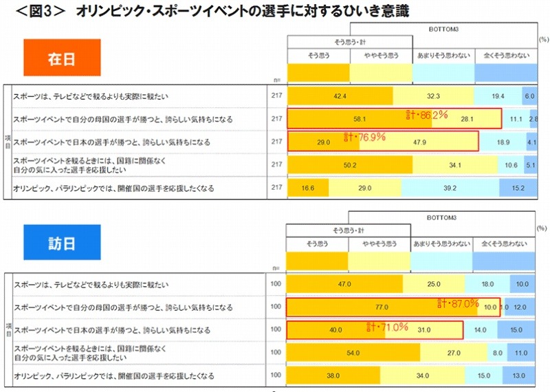 選手に対するひいき意識