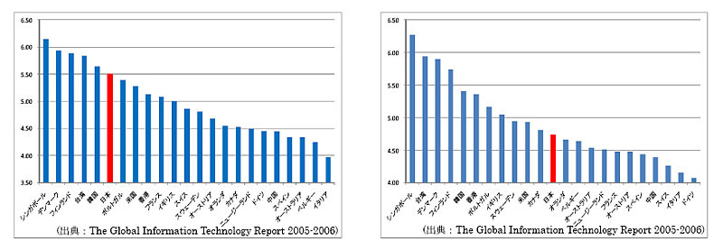 【左】政府におけるＩＣＴに対する優先度【右】政府の将来ビジョンにおけるＩＣＴの重要性