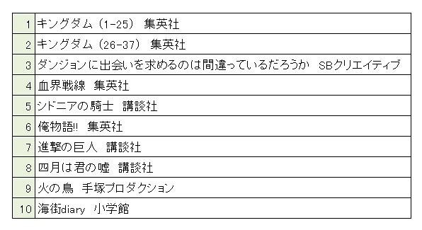 「まとめ買い」サービス売り上げ累計トップ10