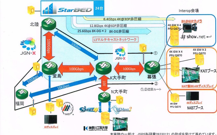 8K/4K非圧縮画像の多地点マルチレート配信実験の構成図