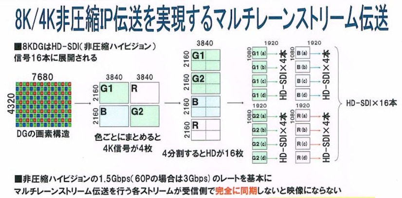 8K-DG／4Kの非圧縮IP伝送を実現するマルチストリーム伝送の原理