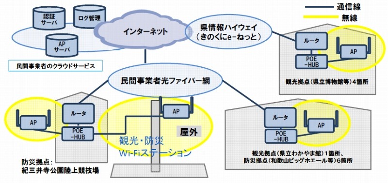 県の想定するシステム構成例（公募要項資料より）